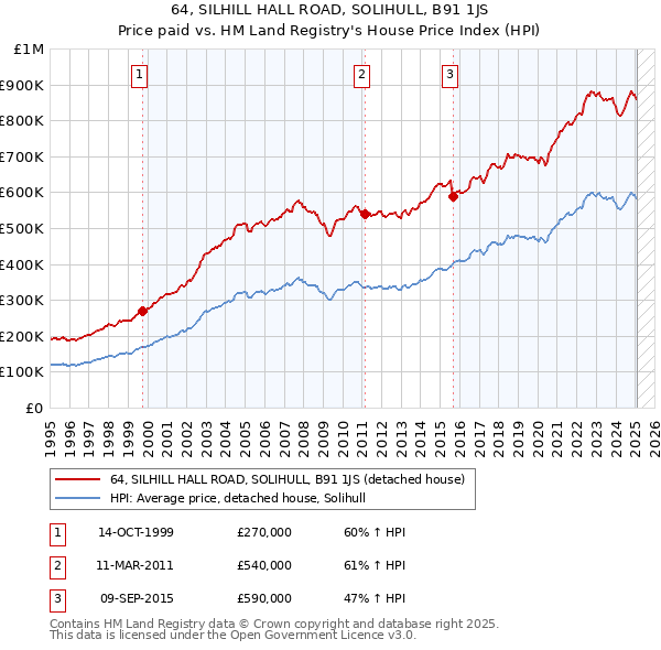 64, SILHILL HALL ROAD, SOLIHULL, B91 1JS: Price paid vs HM Land Registry's House Price Index