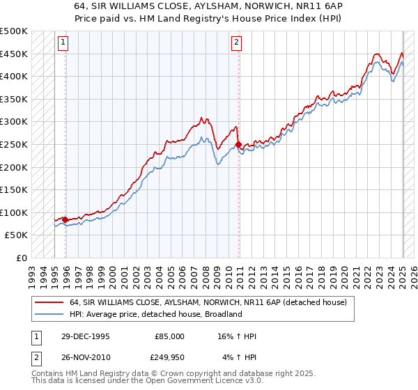 64, SIR WILLIAMS CLOSE, AYLSHAM, NORWICH, NR11 6AP: Price paid vs HM Land Registry's House Price Index