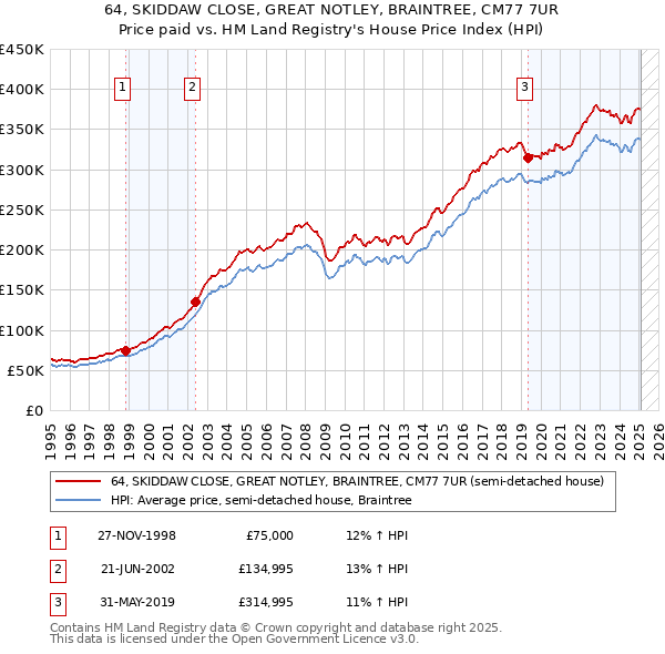 64, SKIDDAW CLOSE, GREAT NOTLEY, BRAINTREE, CM77 7UR: Price paid vs HM Land Registry's House Price Index