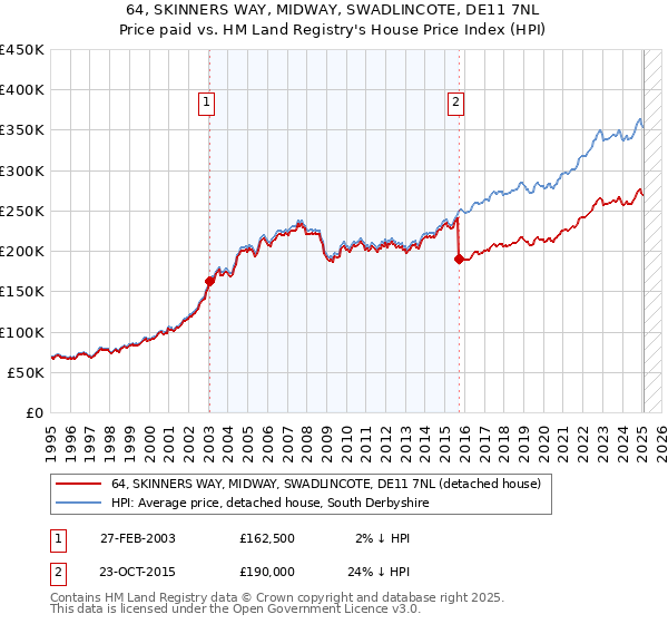 64, SKINNERS WAY, MIDWAY, SWADLINCOTE, DE11 7NL: Price paid vs HM Land Registry's House Price Index