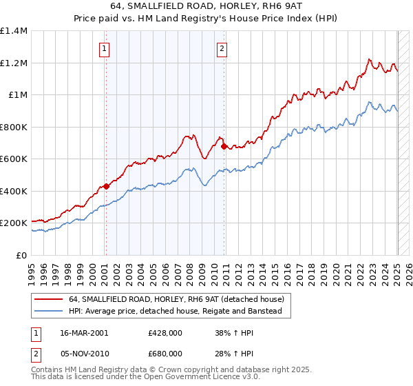 64, SMALLFIELD ROAD, HORLEY, RH6 9AT: Price paid vs HM Land Registry's House Price Index