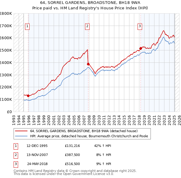 64, SORREL GARDENS, BROADSTONE, BH18 9WA: Price paid vs HM Land Registry's House Price Index