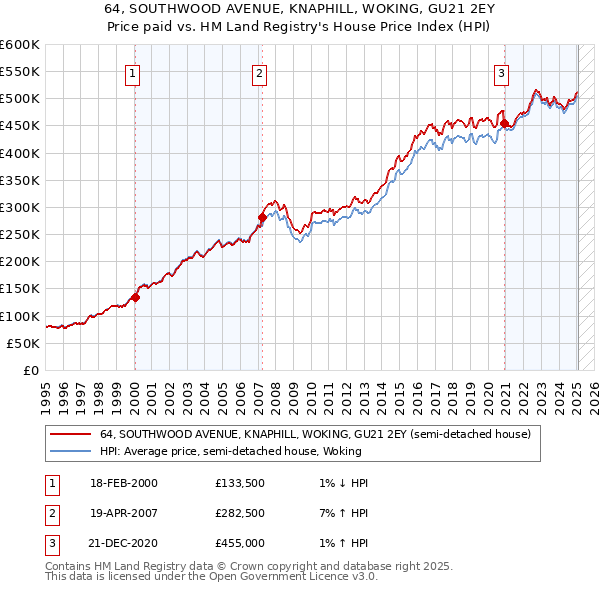 64, SOUTHWOOD AVENUE, KNAPHILL, WOKING, GU21 2EY: Price paid vs HM Land Registry's House Price Index