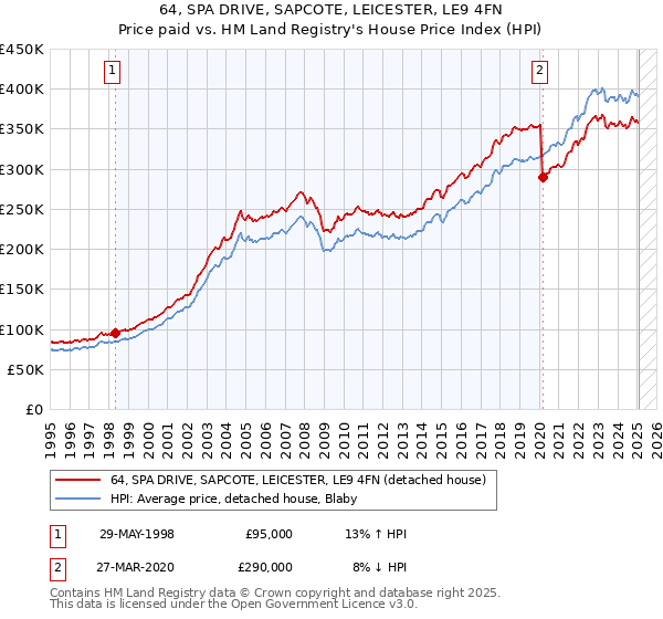 64, SPA DRIVE, SAPCOTE, LEICESTER, LE9 4FN: Price paid vs HM Land Registry's House Price Index