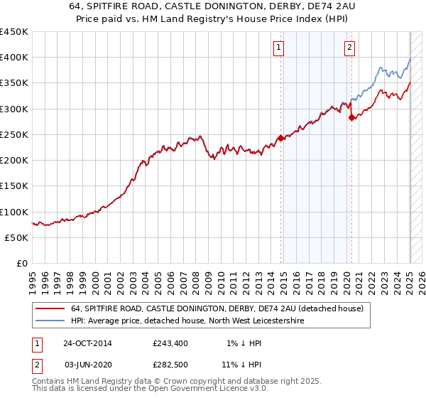64, SPITFIRE ROAD, CASTLE DONINGTON, DERBY, DE74 2AU: Price paid vs HM Land Registry's House Price Index