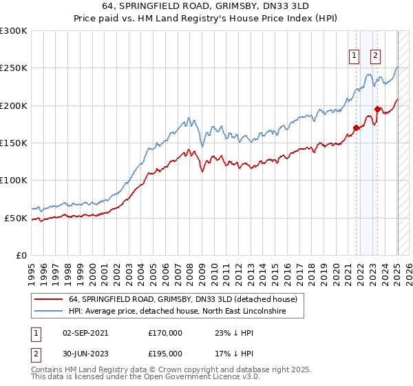 64, SPRINGFIELD ROAD, GRIMSBY, DN33 3LD: Price paid vs HM Land Registry's House Price Index
