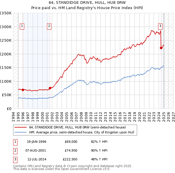 64, STANDIDGE DRIVE, HULL, HU8 0RW: Price paid vs HM Land Registry's House Price Index