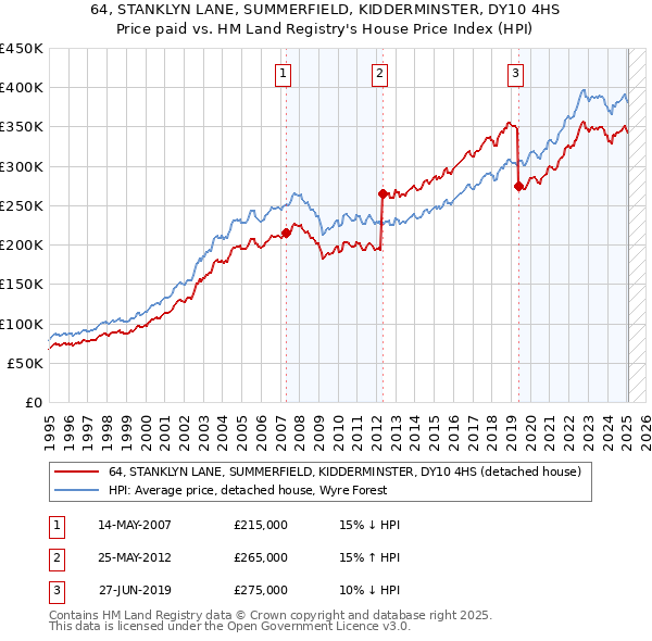 64, STANKLYN LANE, SUMMERFIELD, KIDDERMINSTER, DY10 4HS: Price paid vs HM Land Registry's House Price Index