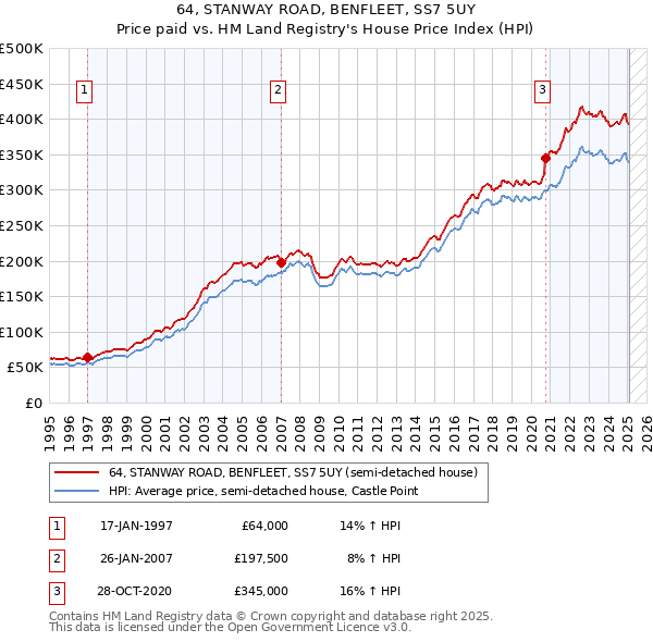 64, STANWAY ROAD, BENFLEET, SS7 5UY: Price paid vs HM Land Registry's House Price Index