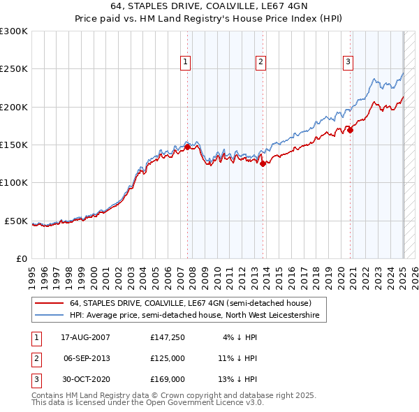64, STAPLES DRIVE, COALVILLE, LE67 4GN: Price paid vs HM Land Registry's House Price Index