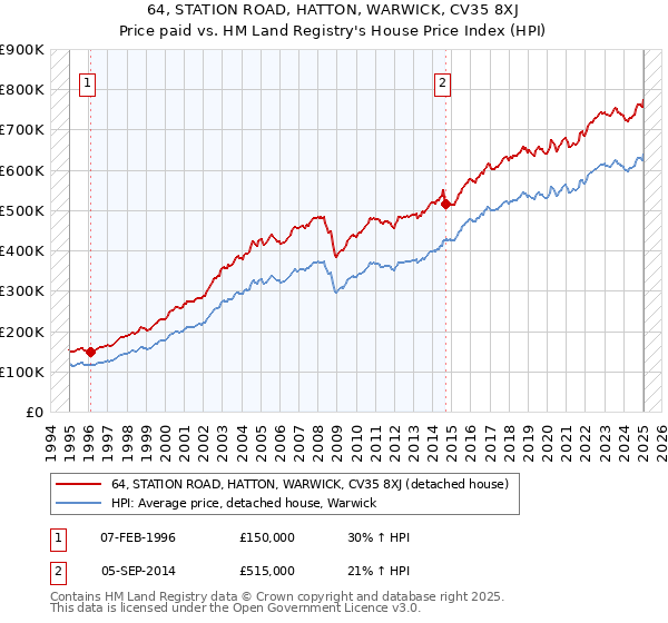 64, STATION ROAD, HATTON, WARWICK, CV35 8XJ: Price paid vs HM Land Registry's House Price Index