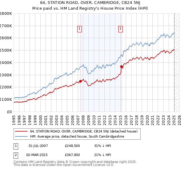 64, STATION ROAD, OVER, CAMBRIDGE, CB24 5NJ: Price paid vs HM Land Registry's House Price Index