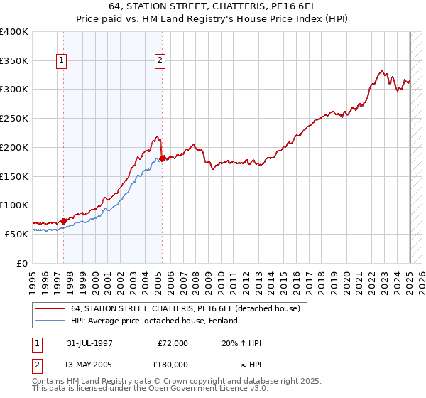 64, STATION STREET, CHATTERIS, PE16 6EL: Price paid vs HM Land Registry's House Price Index