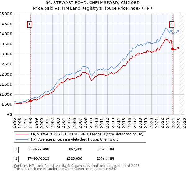 64, STEWART ROAD, CHELMSFORD, CM2 9BD: Price paid vs HM Land Registry's House Price Index