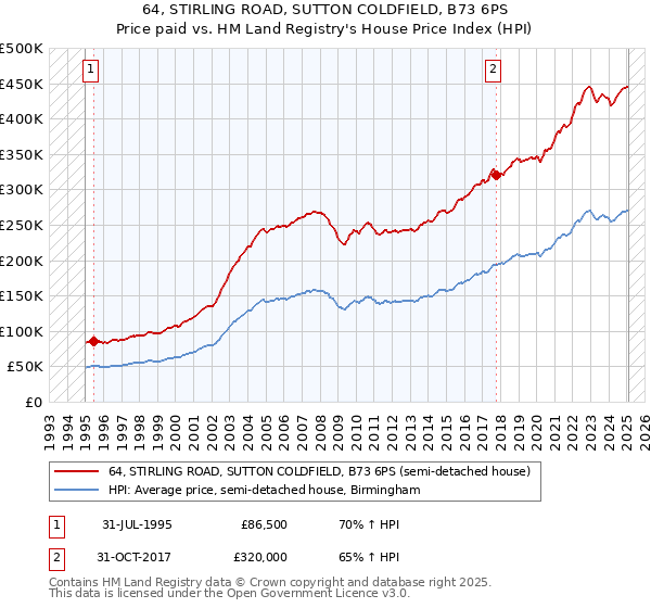 64, STIRLING ROAD, SUTTON COLDFIELD, B73 6PS: Price paid vs HM Land Registry's House Price Index