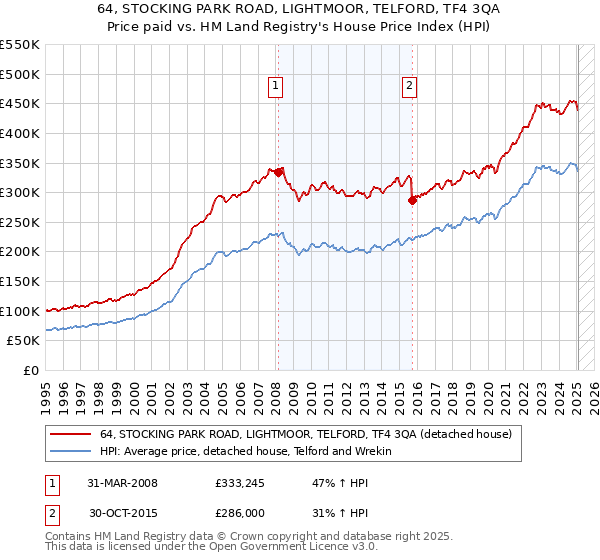 64, STOCKING PARK ROAD, LIGHTMOOR, TELFORD, TF4 3QA: Price paid vs HM Land Registry's House Price Index