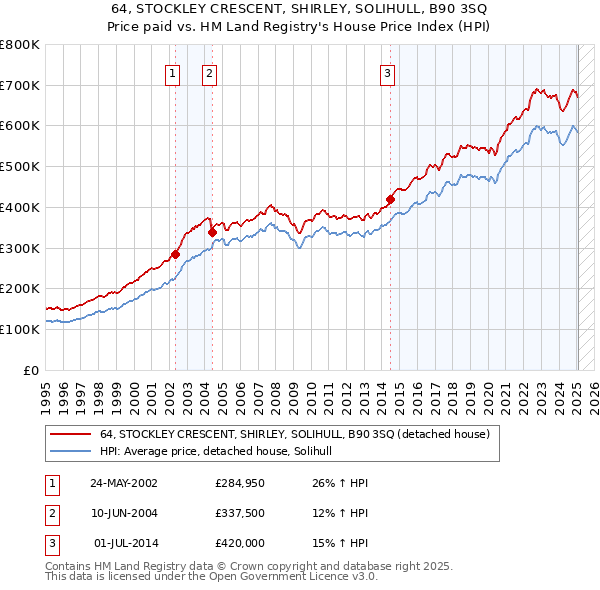 64, STOCKLEY CRESCENT, SHIRLEY, SOLIHULL, B90 3SQ: Price paid vs HM Land Registry's House Price Index