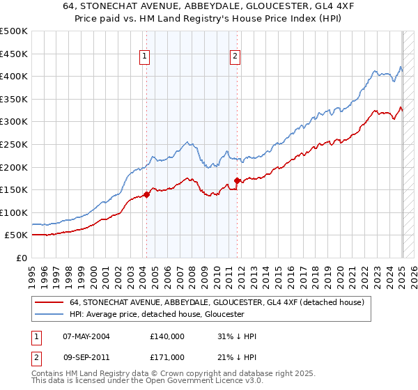 64, STONECHAT AVENUE, ABBEYDALE, GLOUCESTER, GL4 4XF: Price paid vs HM Land Registry's House Price Index