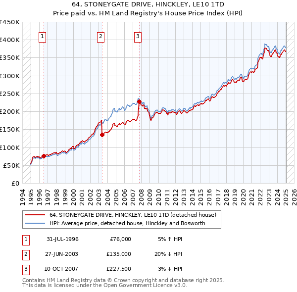 64, STONEYGATE DRIVE, HINCKLEY, LE10 1TD: Price paid vs HM Land Registry's House Price Index