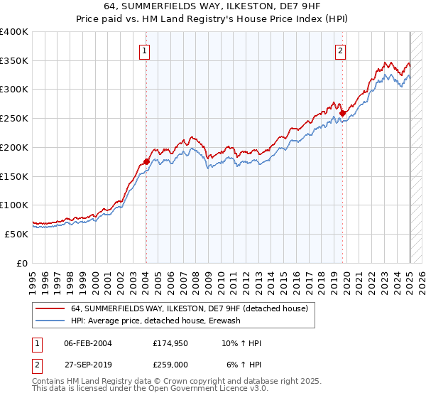 64, SUMMERFIELDS WAY, ILKESTON, DE7 9HF: Price paid vs HM Land Registry's House Price Index