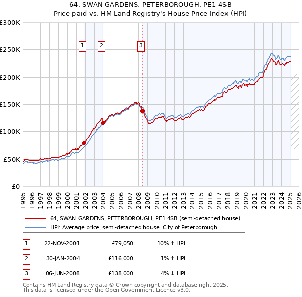 64, SWAN GARDENS, PETERBOROUGH, PE1 4SB: Price paid vs HM Land Registry's House Price Index