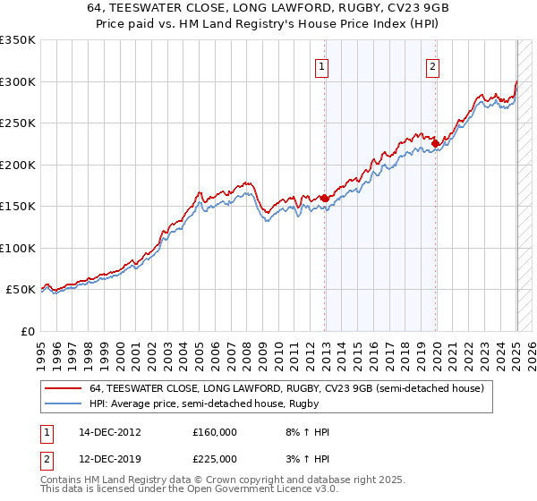 64, TEESWATER CLOSE, LONG LAWFORD, RUGBY, CV23 9GB: Price paid vs HM Land Registry's House Price Index