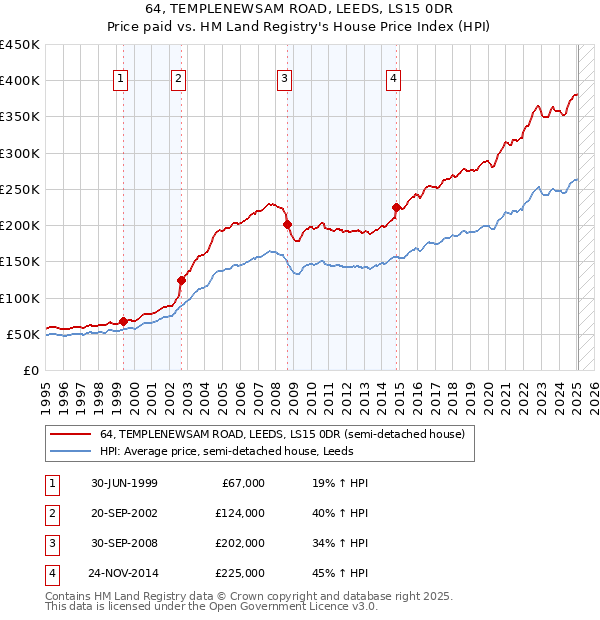 64, TEMPLENEWSAM ROAD, LEEDS, LS15 0DR: Price paid vs HM Land Registry's House Price Index