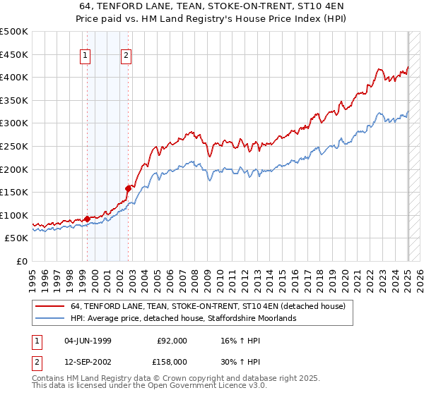 64, TENFORD LANE, TEAN, STOKE-ON-TRENT, ST10 4EN: Price paid vs HM Land Registry's House Price Index