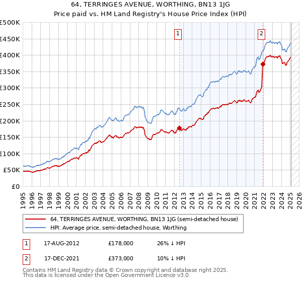 64, TERRINGES AVENUE, WORTHING, BN13 1JG: Price paid vs HM Land Registry's House Price Index