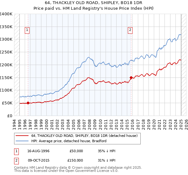 64, THACKLEY OLD ROAD, SHIPLEY, BD18 1DR: Price paid vs HM Land Registry's House Price Index