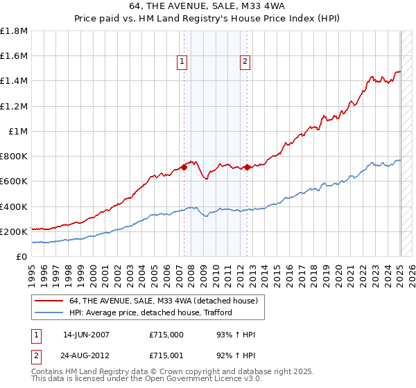 64, THE AVENUE, SALE, M33 4WA: Price paid vs HM Land Registry's House Price Index