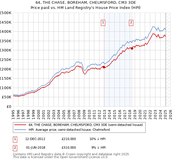64, THE CHASE, BOREHAM, CHELMSFORD, CM3 3DE: Price paid vs HM Land Registry's House Price Index
