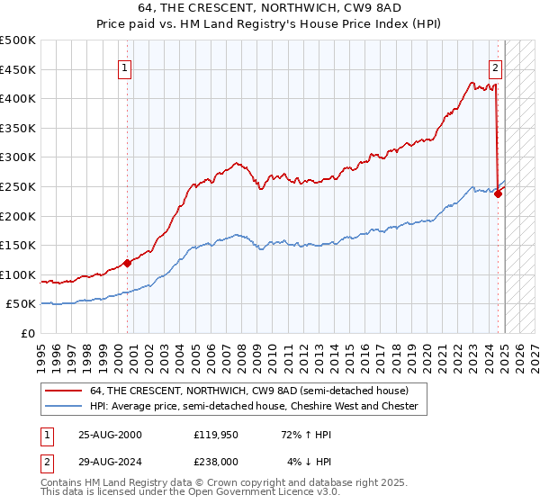 64, THE CRESCENT, NORTHWICH, CW9 8AD: Price paid vs HM Land Registry's House Price Index