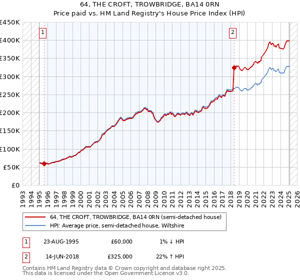 64, THE CROFT, TROWBRIDGE, BA14 0RN: Price paid vs HM Land Registry's House Price Index