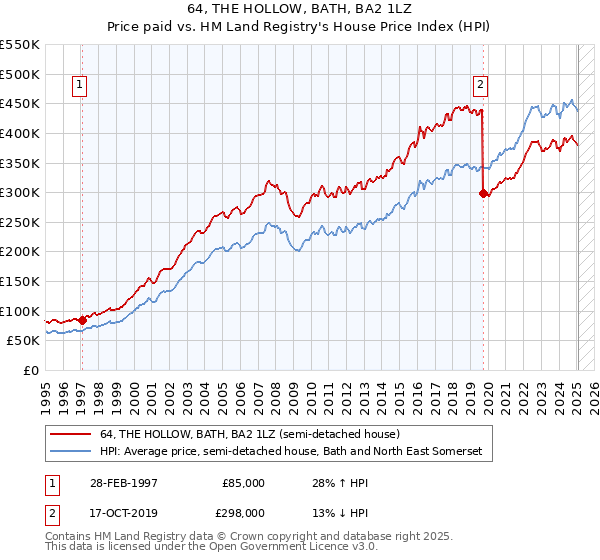 64, THE HOLLOW, BATH, BA2 1LZ: Price paid vs HM Land Registry's House Price Index