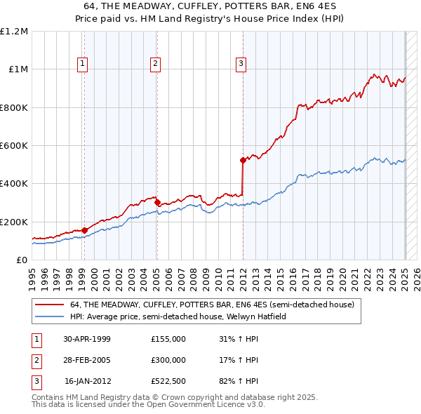 64, THE MEADWAY, CUFFLEY, POTTERS BAR, EN6 4ES: Price paid vs HM Land Registry's House Price Index