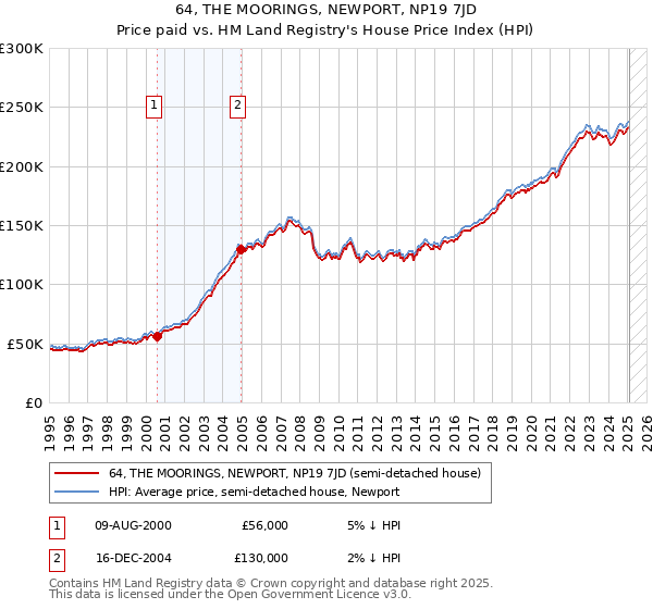 64, THE MOORINGS, NEWPORT, NP19 7JD: Price paid vs HM Land Registry's House Price Index