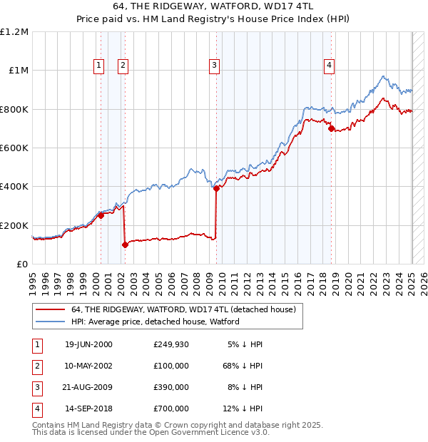 64, THE RIDGEWAY, WATFORD, WD17 4TL: Price paid vs HM Land Registry's House Price Index