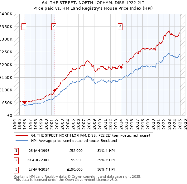 64, THE STREET, NORTH LOPHAM, DISS, IP22 2LT: Price paid vs HM Land Registry's House Price Index