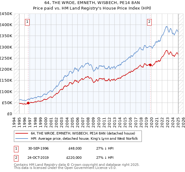 64, THE WROE, EMNETH, WISBECH, PE14 8AN: Price paid vs HM Land Registry's House Price Index