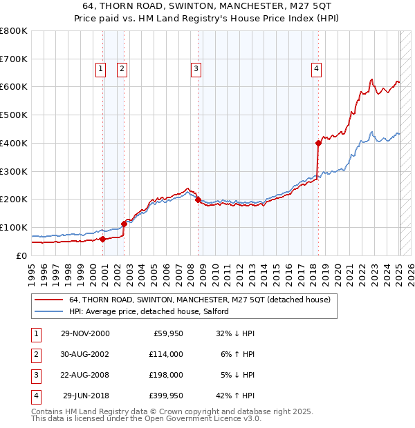 64, THORN ROAD, SWINTON, MANCHESTER, M27 5QT: Price paid vs HM Land Registry's House Price Index