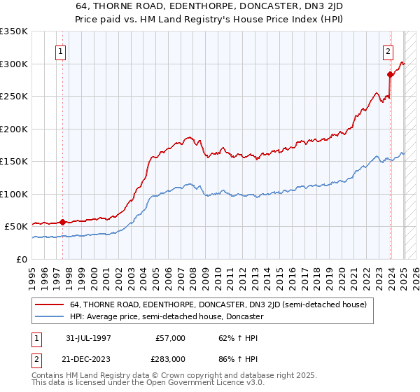 64, THORNE ROAD, EDENTHORPE, DONCASTER, DN3 2JD: Price paid vs HM Land Registry's House Price Index