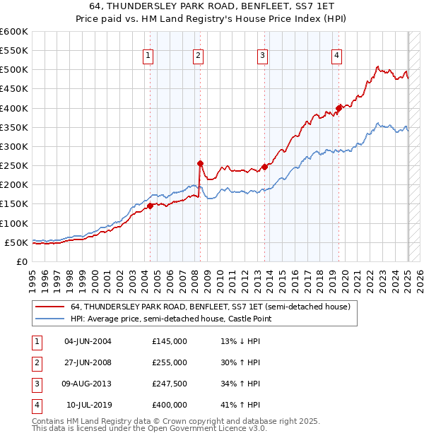 64, THUNDERSLEY PARK ROAD, BENFLEET, SS7 1ET: Price paid vs HM Land Registry's House Price Index