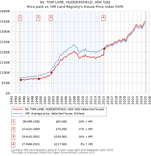 64, TOM LANE, HUDDERSFIELD, HD4 5QQ: Price paid vs HM Land Registry's House Price Index