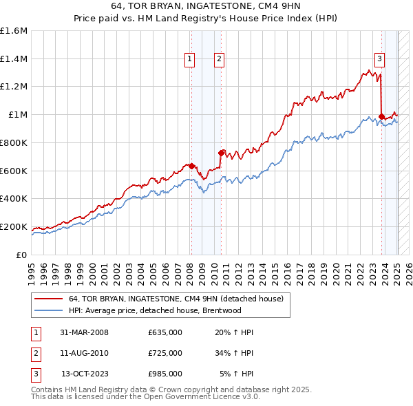 64, TOR BRYAN, INGATESTONE, CM4 9HN: Price paid vs HM Land Registry's House Price Index