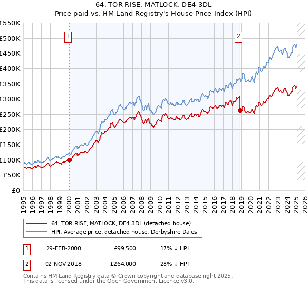 64, TOR RISE, MATLOCK, DE4 3DL: Price paid vs HM Land Registry's House Price Index
