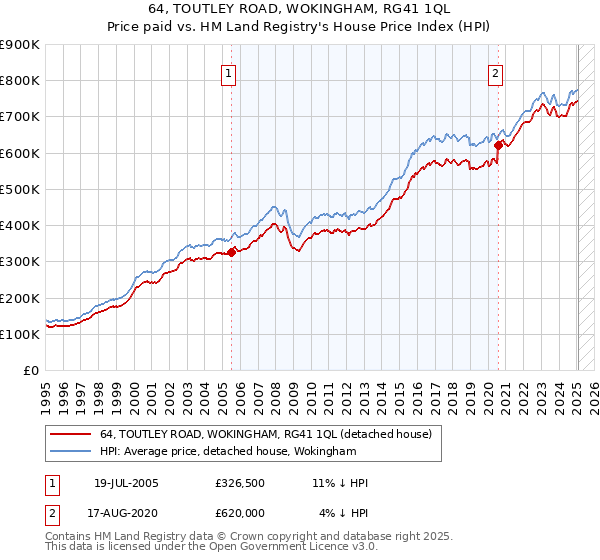 64, TOUTLEY ROAD, WOKINGHAM, RG41 1QL: Price paid vs HM Land Registry's House Price Index