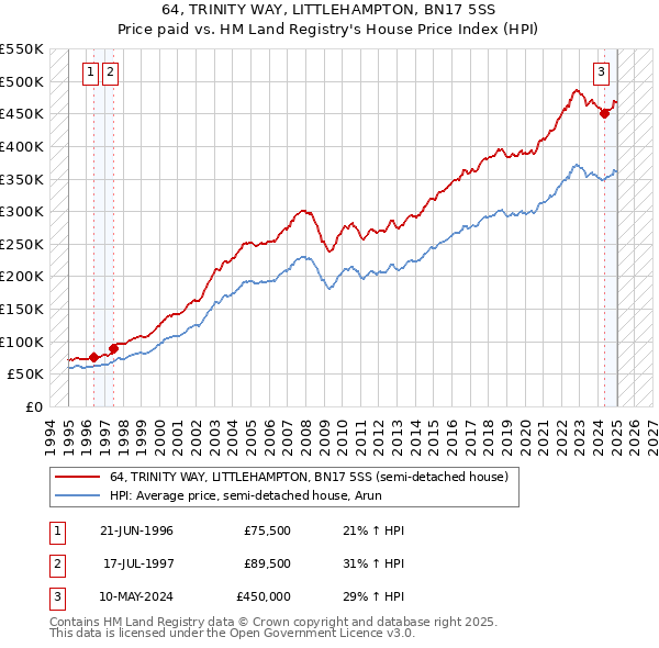 64, TRINITY WAY, LITTLEHAMPTON, BN17 5SS: Price paid vs HM Land Registry's House Price Index
