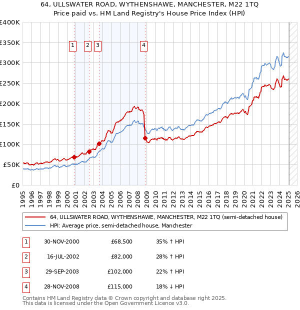64, ULLSWATER ROAD, WYTHENSHAWE, MANCHESTER, M22 1TQ: Price paid vs HM Land Registry's House Price Index