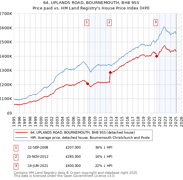 64, UPLANDS ROAD, BOURNEMOUTH, BH8 9SS: Price paid vs HM Land Registry's House Price Index
